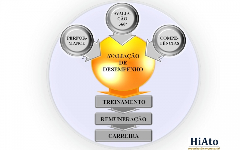 HiAto - Desenvolvimento Organizacional