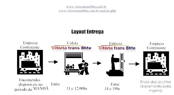 coletas e entregas express