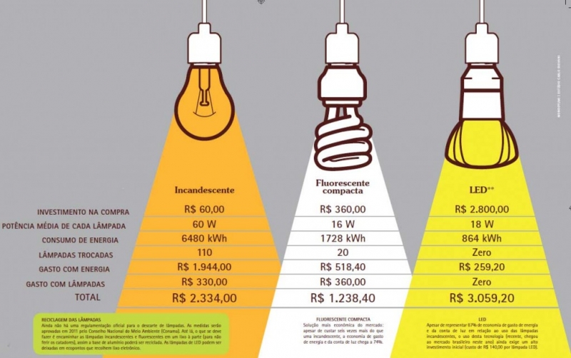 Eficiência energética com a troca de lâmpadas, veja a economia.
