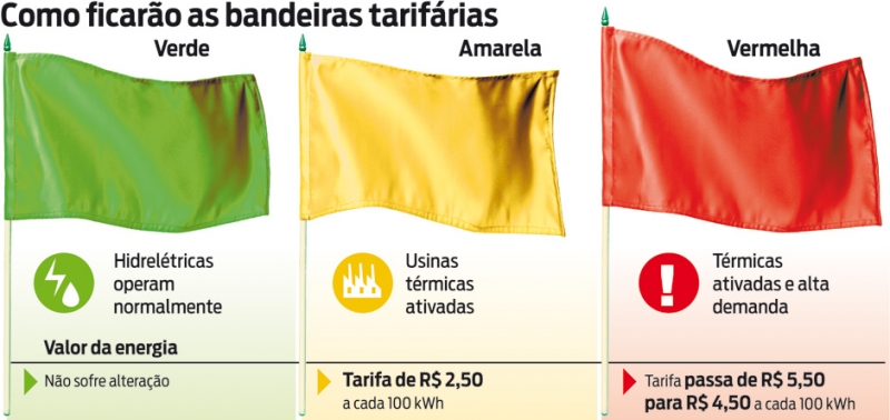 Como funciona as bandeiras tarifárias