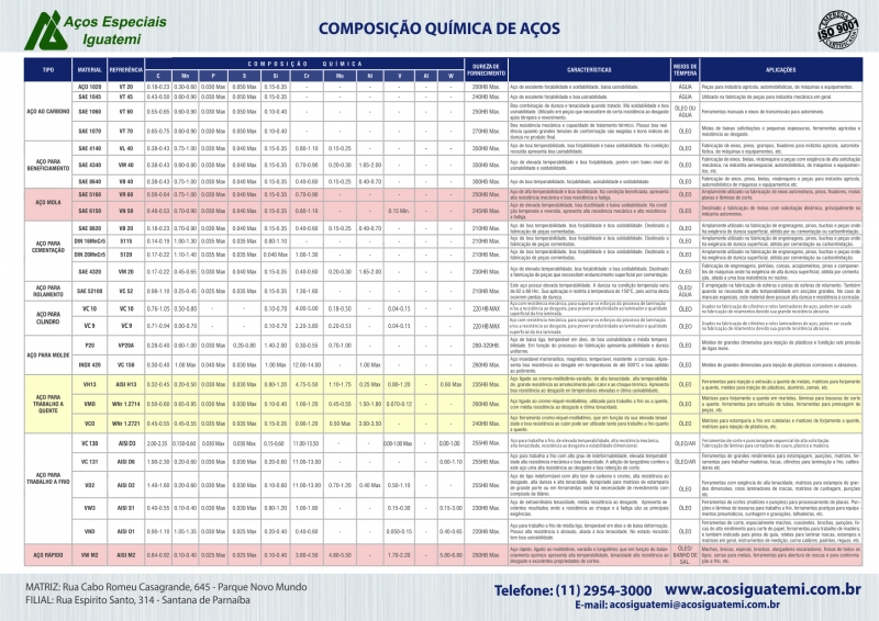 tabela composio quimica de aos