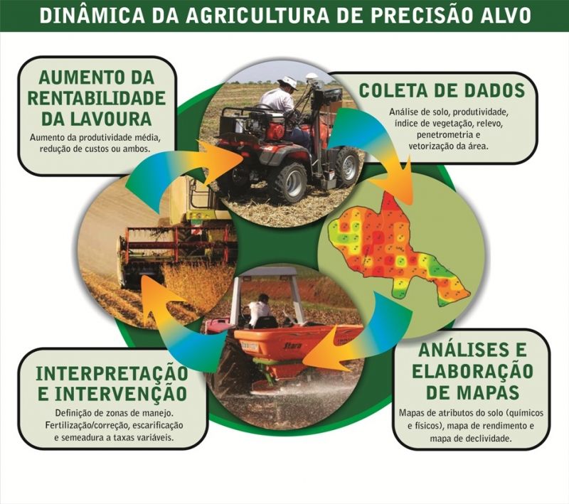 Dinâmica da Agricultura de Precisão Alvo